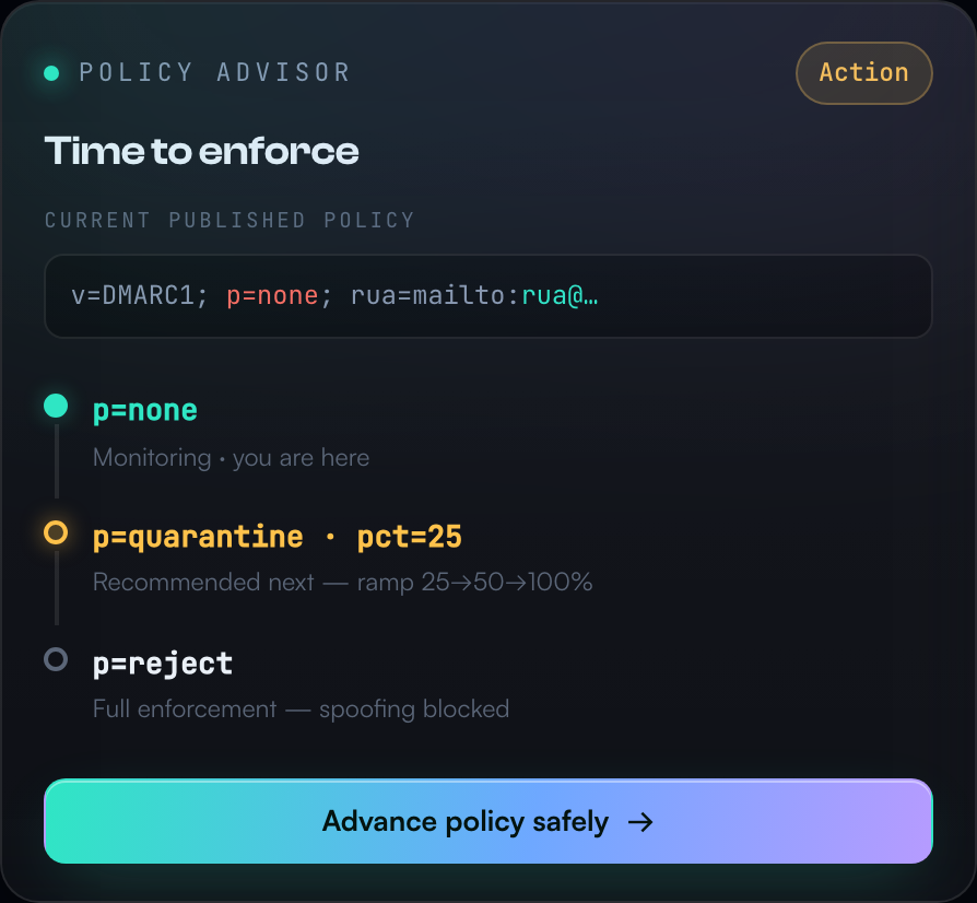 Policy Advisor: current published policy p=none, with a guided ramp — p=none (you are here), p=quarantine pct=25 recommended next, p=reject full enforcement