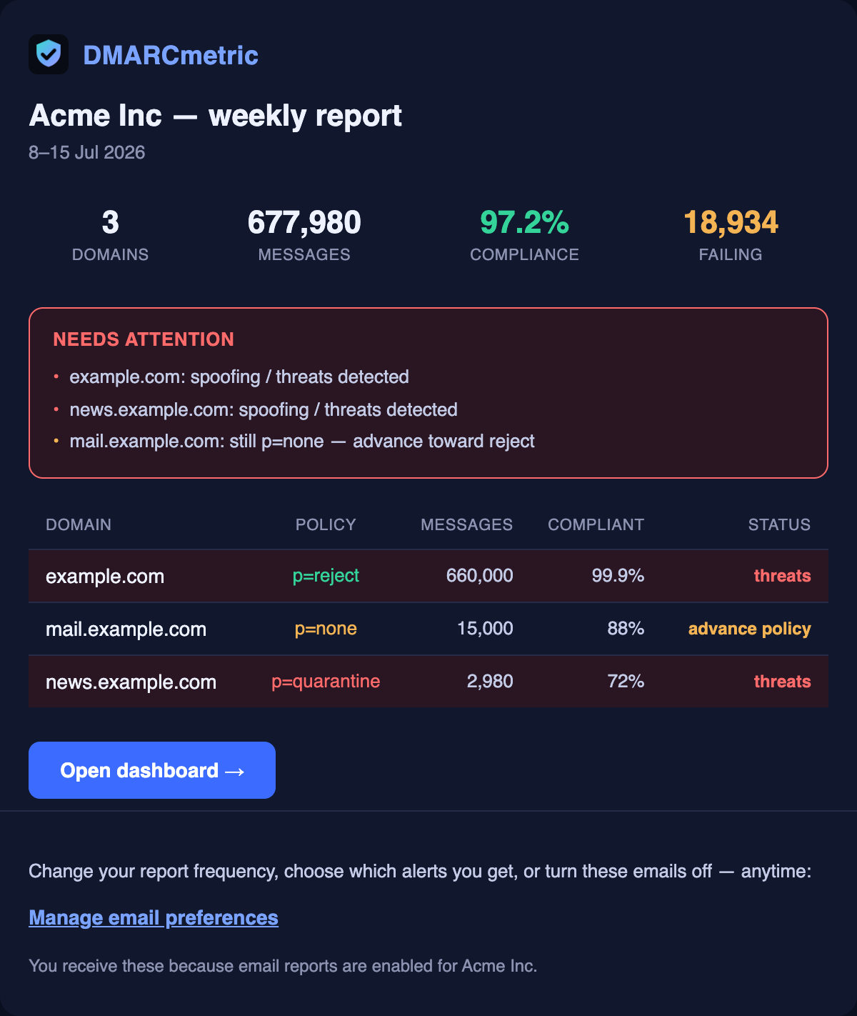 A DMARCmetric weekly digest email: metrics strip, a 'Needs attention' box listing spoofing and advance-policy items, and a per-domain table with live policy, volume and compliance