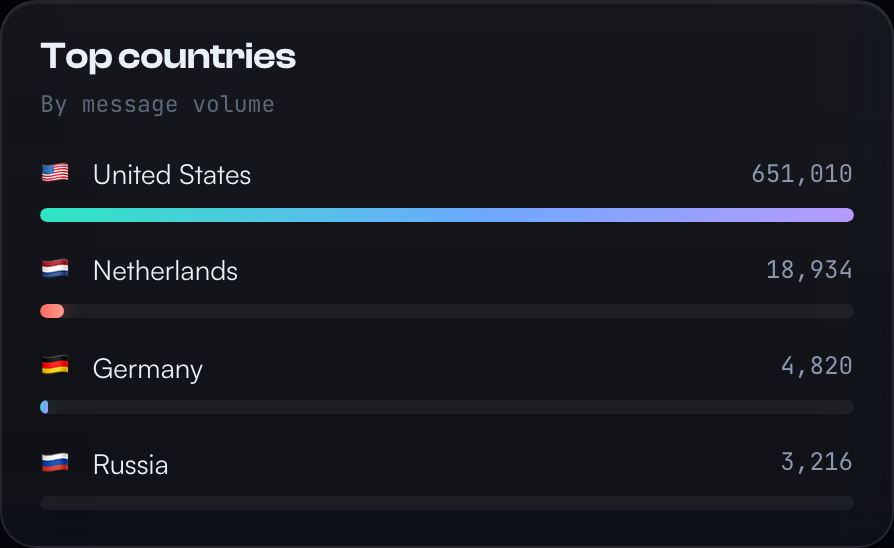 Top sending countries with flags and volume — United States, Netherlands, Germany, Russia