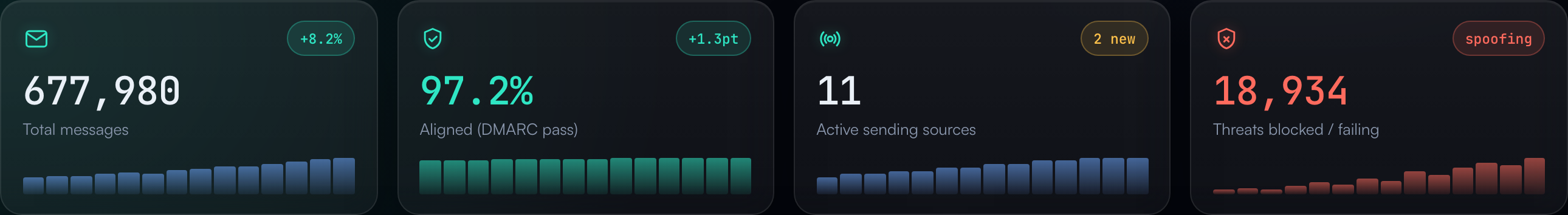 Dashboard metrics: 677,980 total messages, 97.2% aligned, 11 active sending sources, 18,934 threats blocked