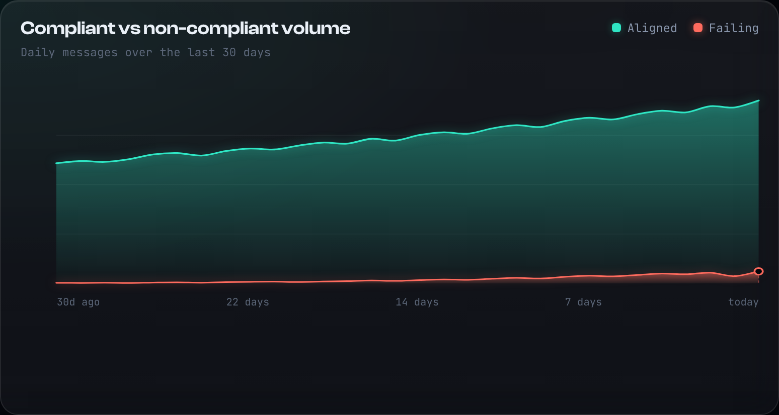 Area chart of compliant versus failing message volume over 30 days, aligned mail rising